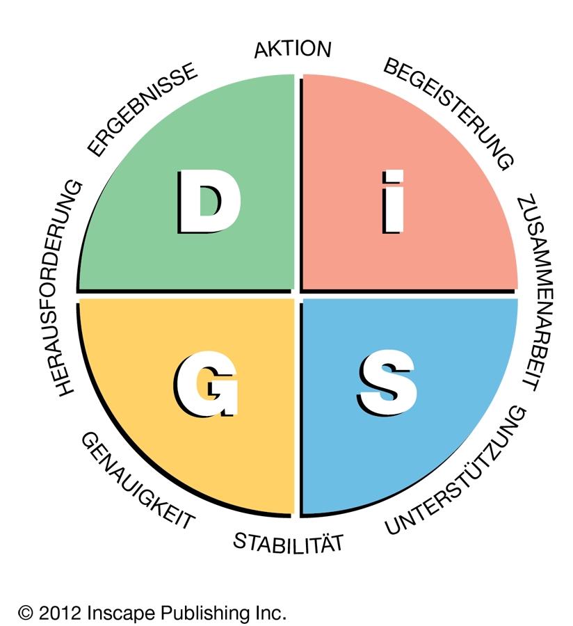DISG® Das Modell für Kommunikation, Führung und Sales